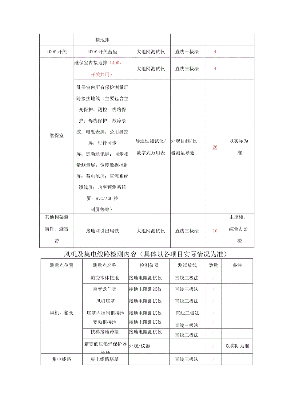 防雷接地检测项目检测点数汇总.docx_第3页