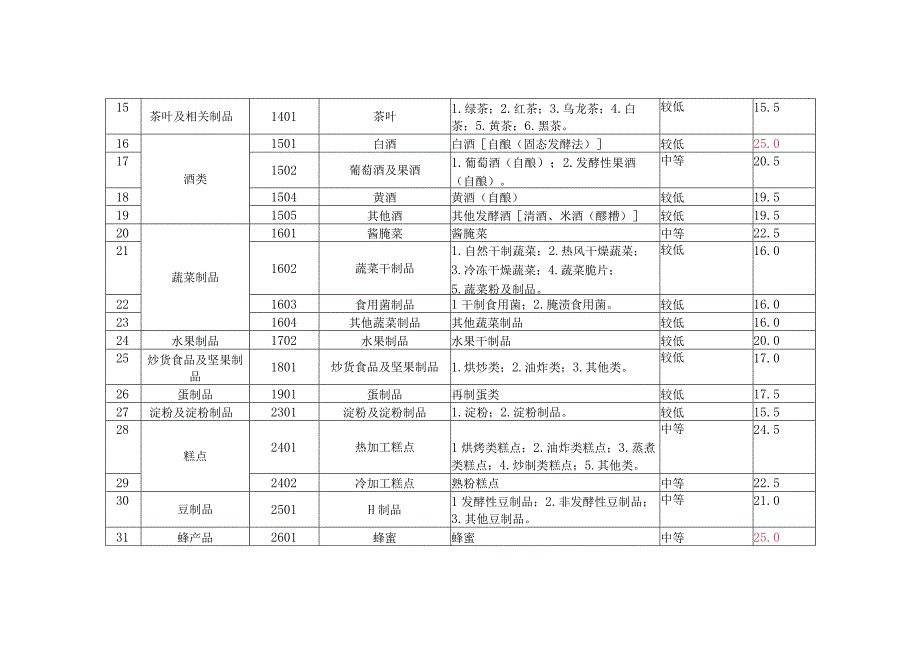 食品小作坊静态风险分值表.docx_第2页