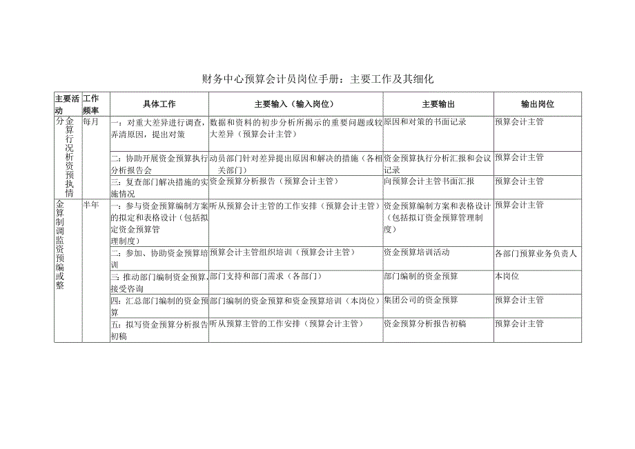 财务中心预算会计员岗位手册：主要工作及其细化.docx_第1页