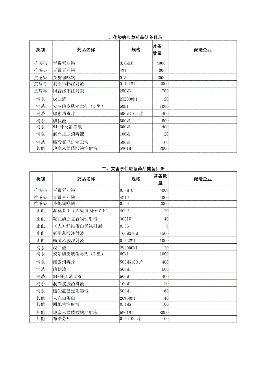 药学部突发事件应急管理及药品供应制度.docx_第3页