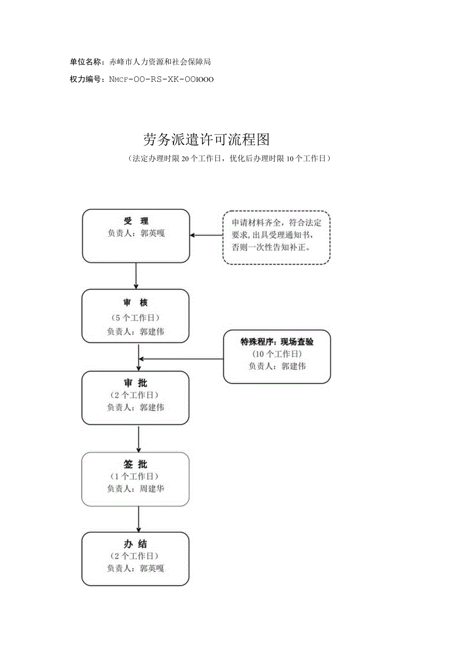 赤峰劳务派遣行政许可流程图.docx_第1页