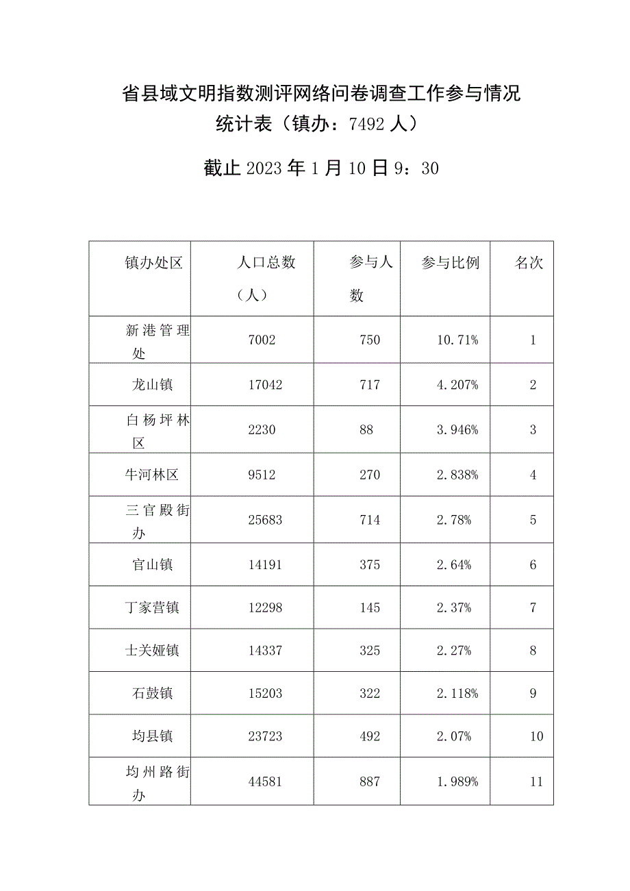 0110丹江口市镇办处区省县域文明指数测评网络问卷调查工作参与情况统计表 2.docx_第1页