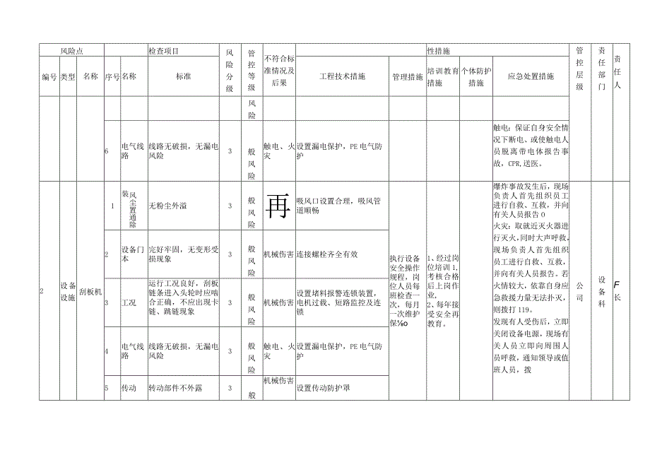 饲料加工企业设备设施风险分级管控清单.docx_第2页