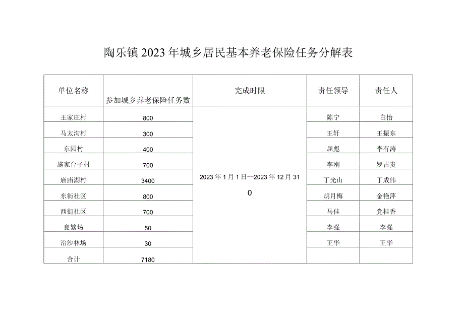 陶乐镇2023年城乡居民基本养老保险任务分解表.docx_第1页