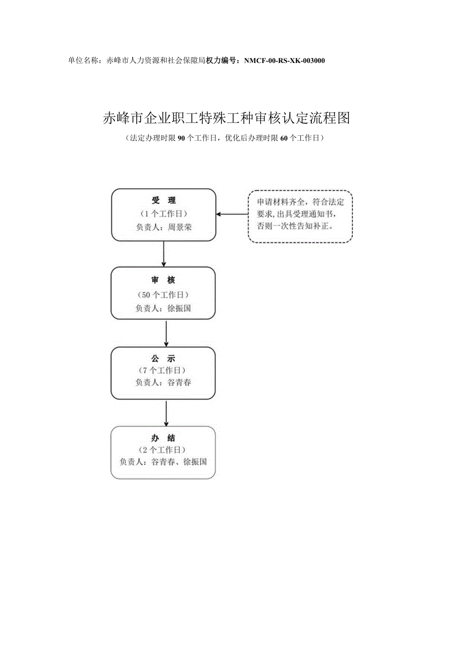 赤峰特殊工种认定许可流程图.docx_第1页