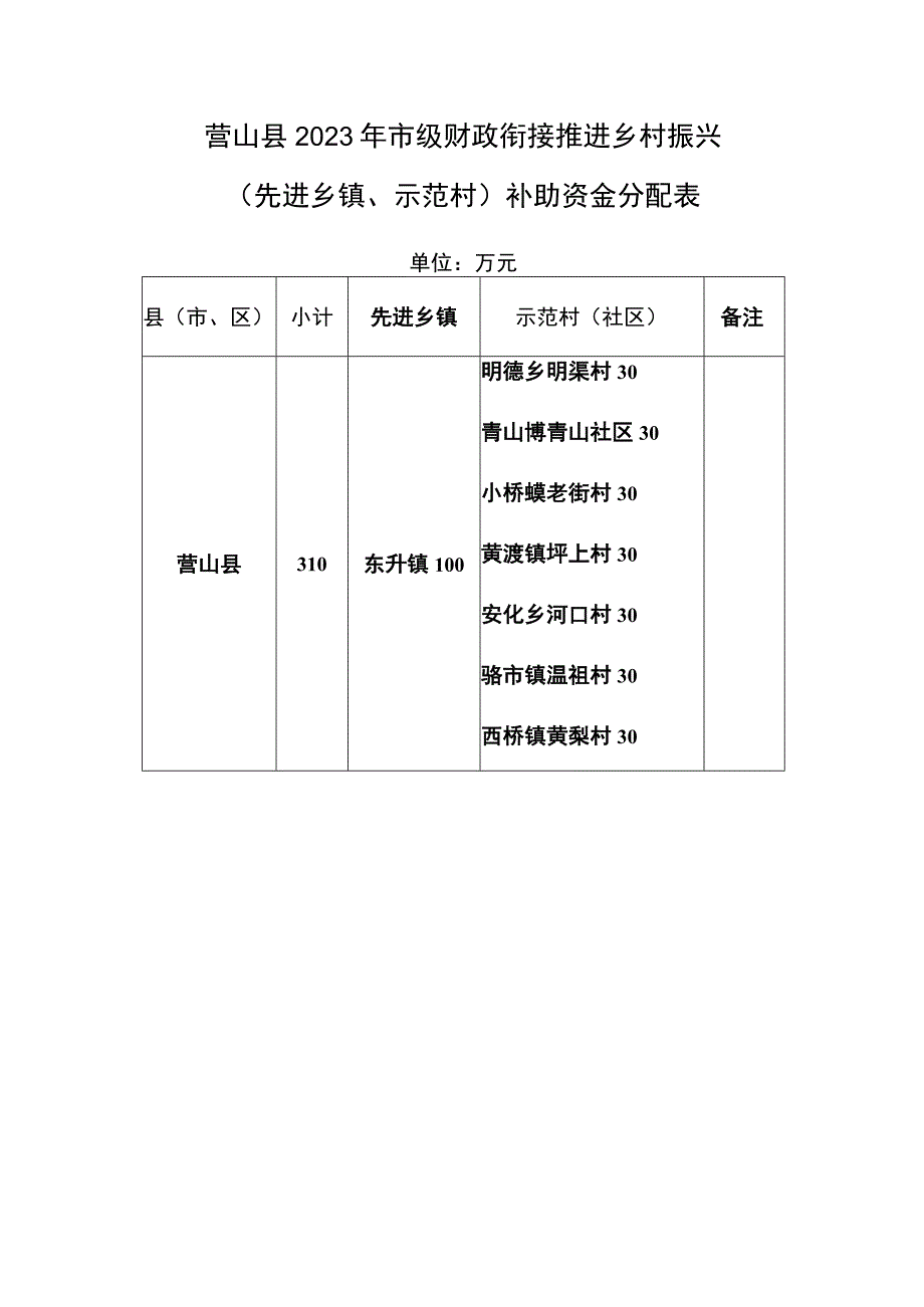 营山县2023年市级财政衔接推进乡村振兴先进乡镇示范村补助资金分配表.docx_第1页