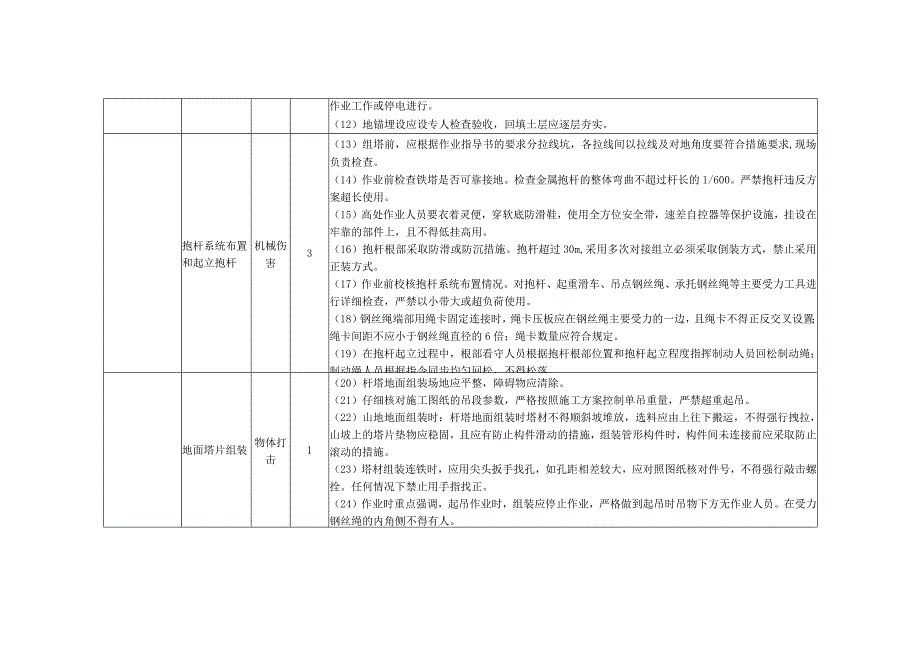 输变电线路杆塔施工悬浮抱杆分解组立风险识别及预防措施.docx_第2页