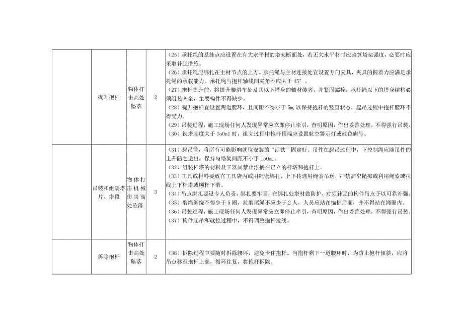 输变电线路杆塔施工悬浮抱杆分解组立风险识别及预防措施.docx_第3页