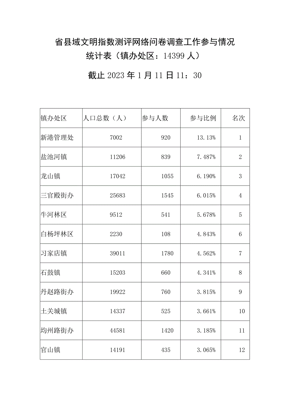 0111丹江口市镇办处区省县域文明指数测评网络问卷调查工作参与情况统计表.docx_第1页