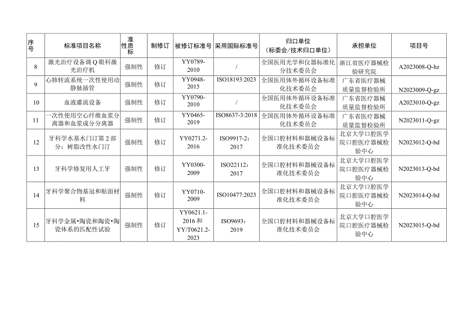 2023年医疗器械强制性行业标准制修订计划项目.docx_第2页