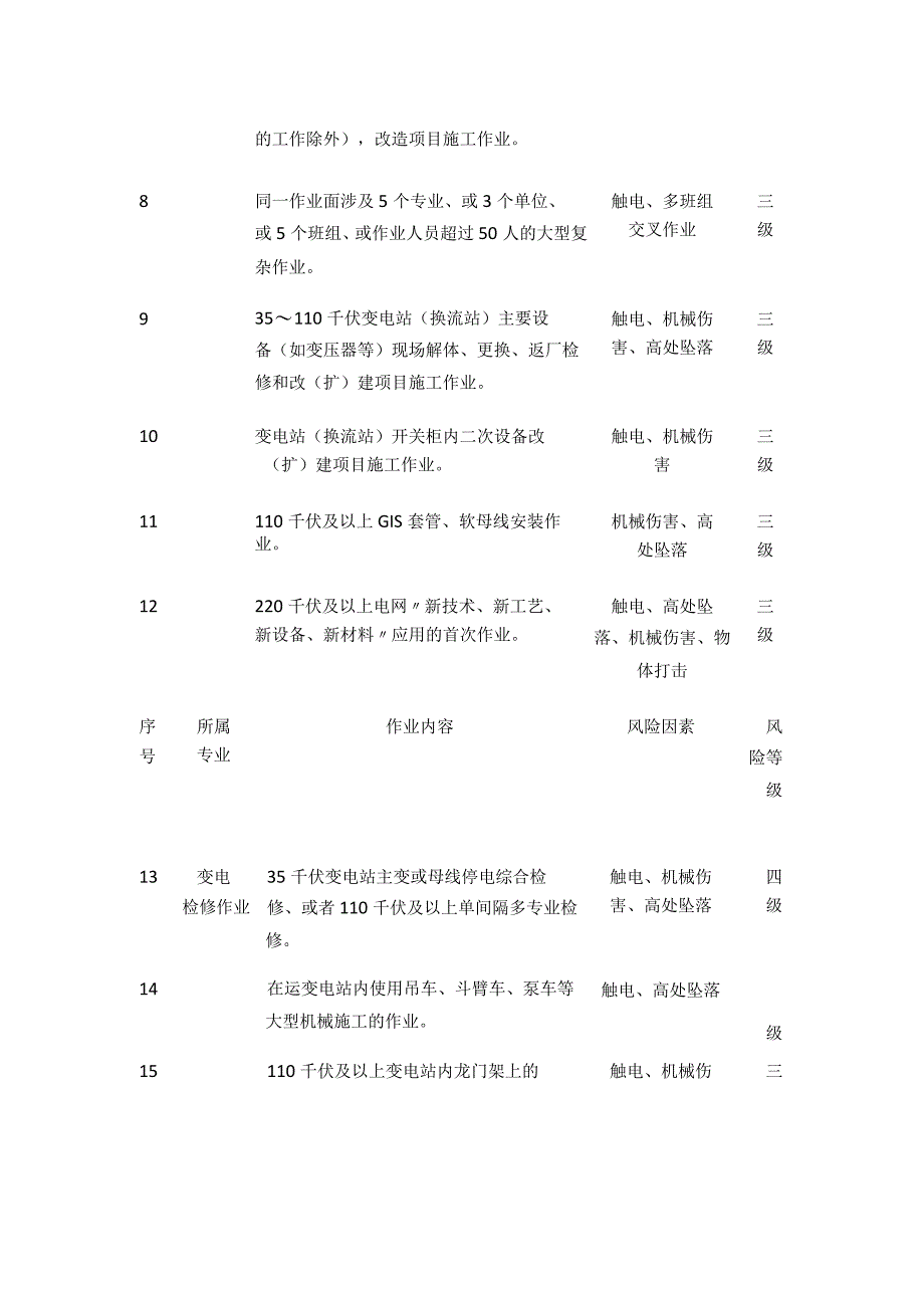 2023国家电网作业安全风险管控典型生产作业风险定级库.docx_第2页