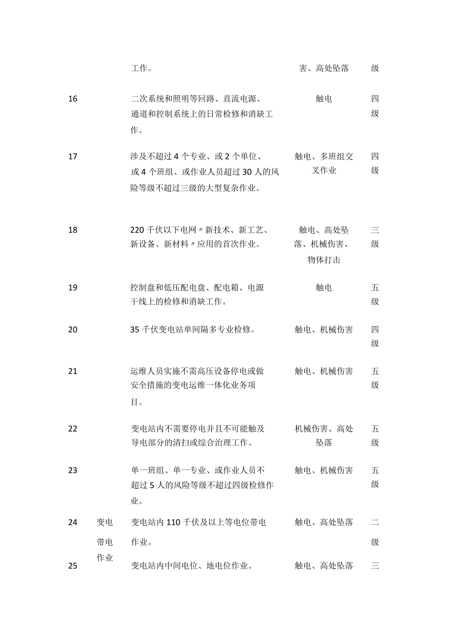 2023国家电网作业安全风险管控典型生产作业风险定级库.docx_第3页