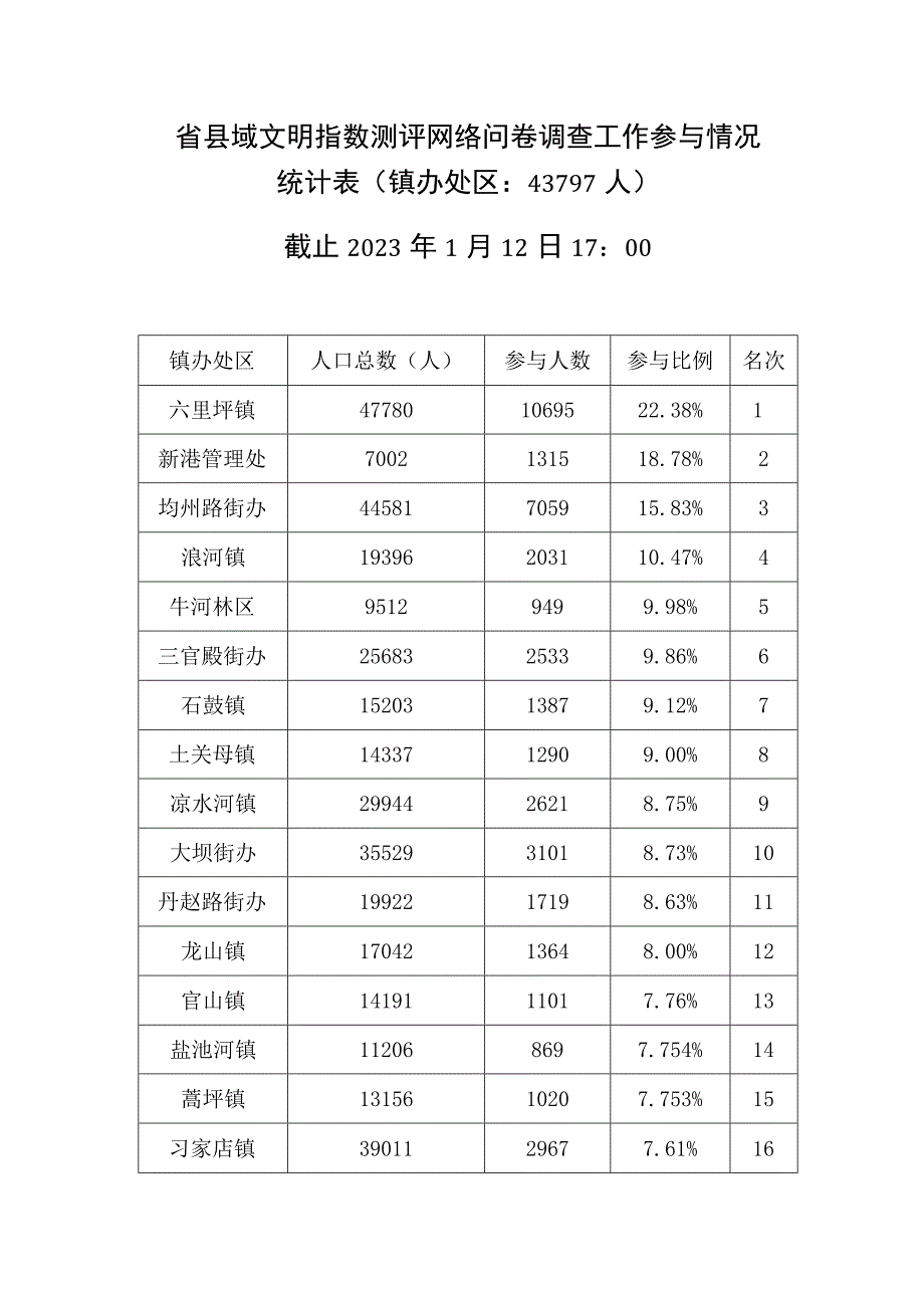 0112丹江口市镇办处区省县域文明指数测评网络问卷调查工作参与情况统计表 1.docx_第1页