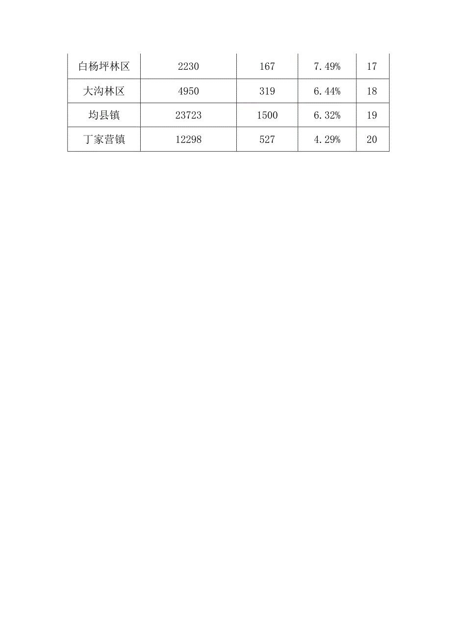 0112丹江口市镇办处区省县域文明指数测评网络问卷调查工作参与情况统计表 1.docx_第2页