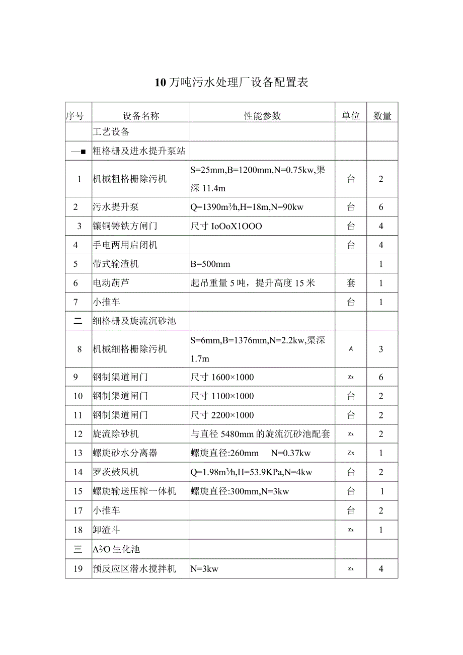 10万吨污水处理厂设备配置表.docx_第1页