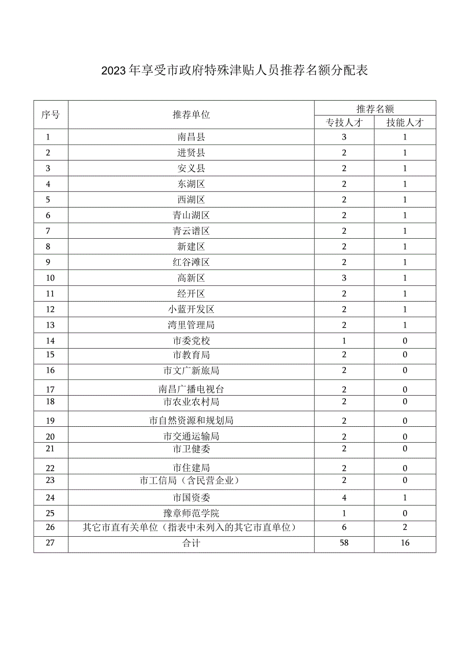 2023年享受市政府特殊津贴人员推荐名额分配表.docx_第1页