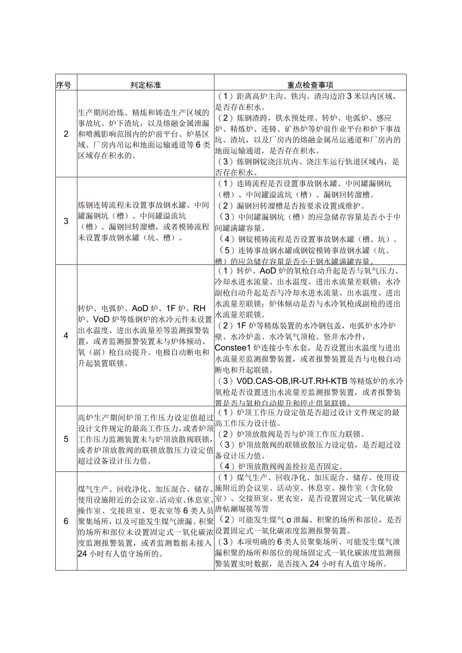 2023年新版企业用安全检查表《工贸行业重大事故隐患判定标准和重点检查事项检查表》《冶金企业重大事故隐患摸底表》.docx_第2页