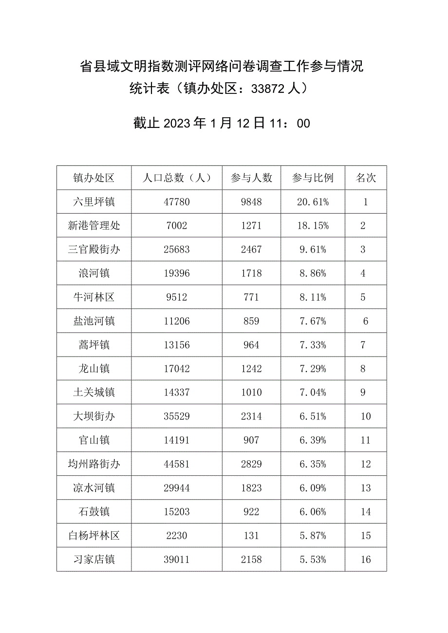 0112丹江口市镇办处区省县域文明指数测评网络问卷调查工作参与情况统计表.docx_第1页