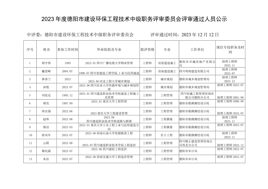 2023年度德阳市建设环保工程技术中级职务评审委员会评审通.docx_第1页