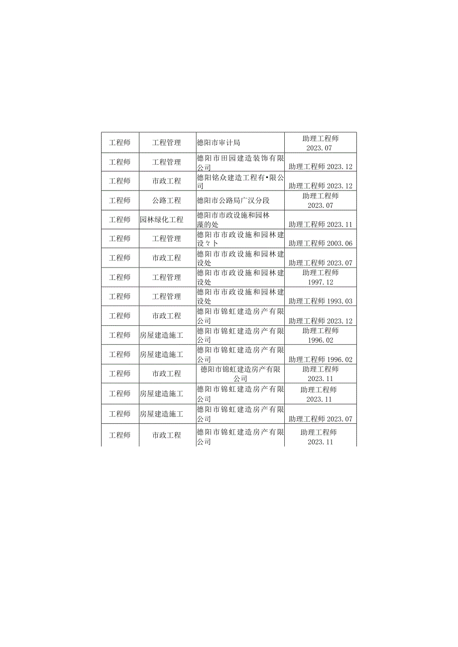 2023年度德阳市建设环保工程技术中级职务评审委员会评审通.docx_第2页