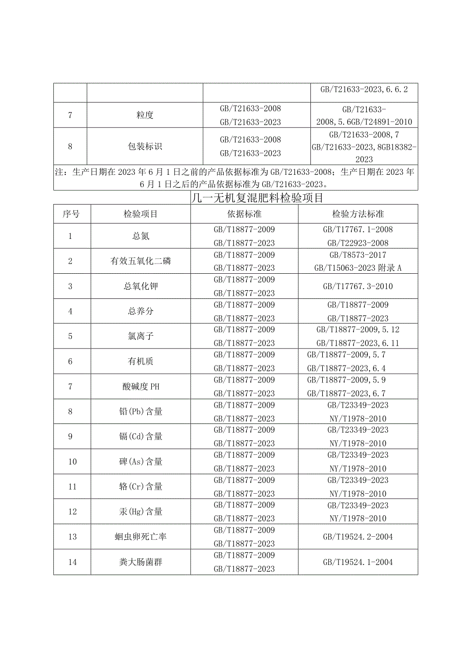 15复混肥产品质量郑州市监督抽查实施细则.docx_第2页