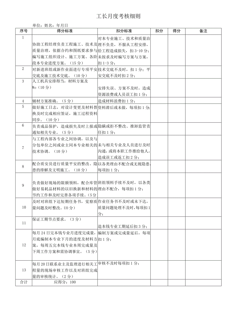 2023年工长月度考核细则.docx_第1页