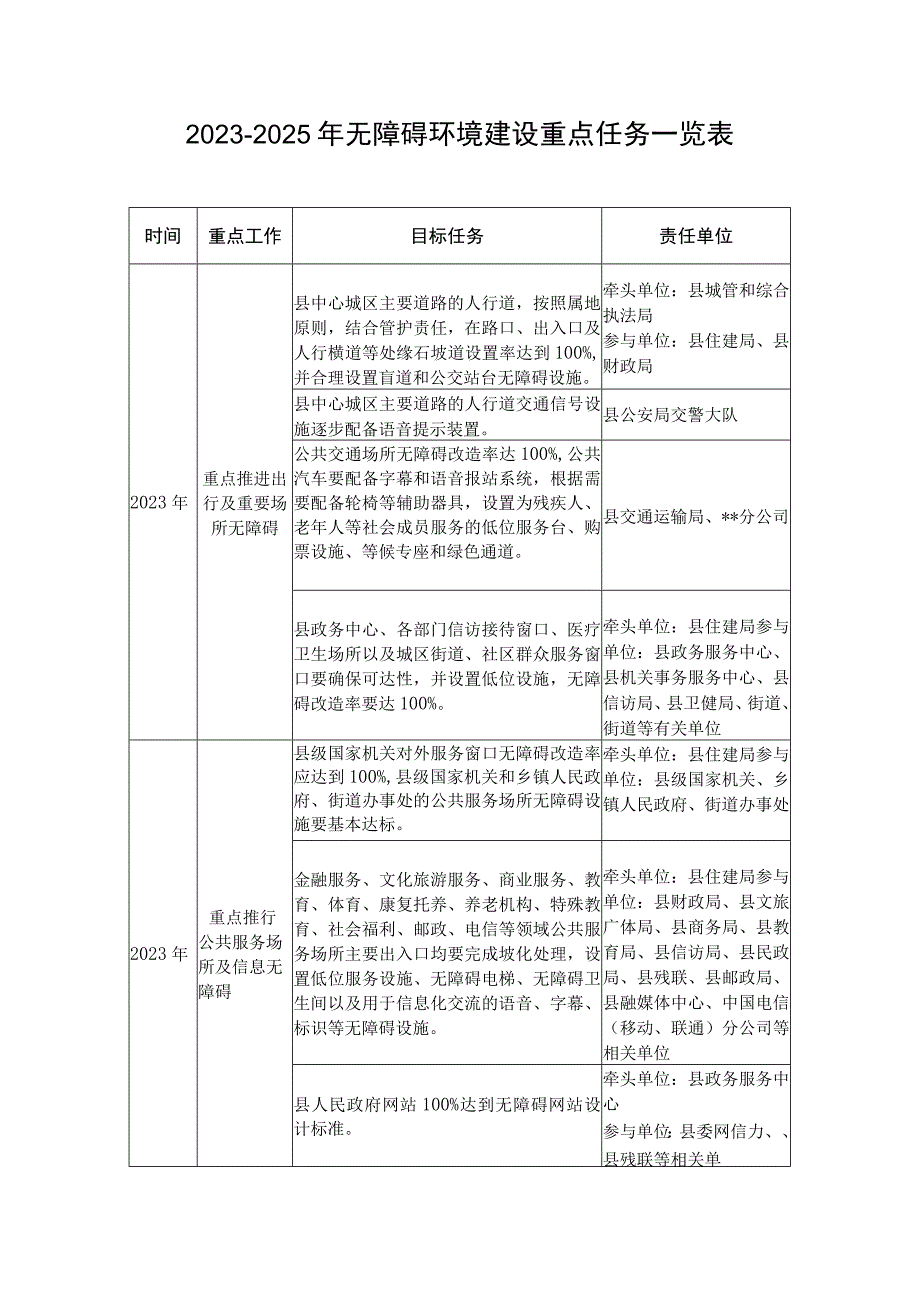 20232025年无障碍环境建设重点任务一览表.docx_第1页