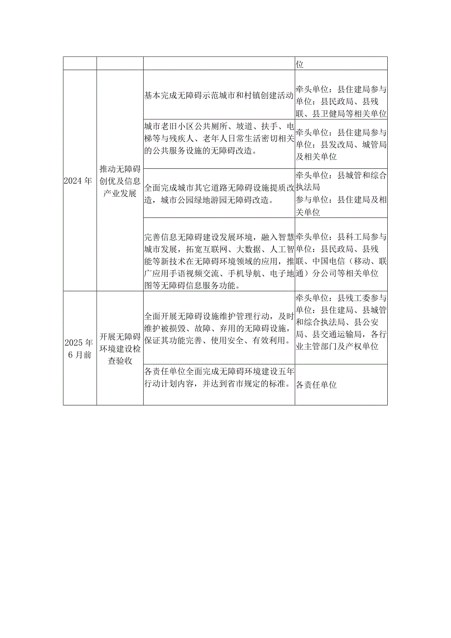 20232025年无障碍环境建设重点任务一览表.docx_第2页