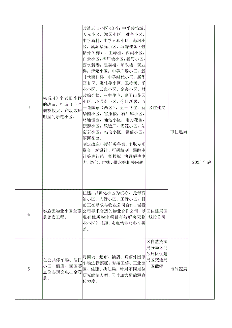 2023年XX社区生活圈试点建设工作任务清单.docx_第2页