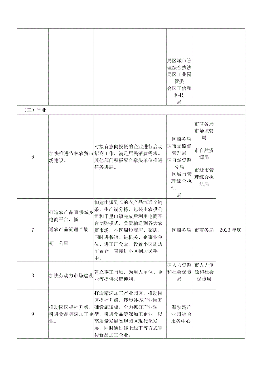 2023年XX社区生活圈试点建设工作任务清单.docx_第3页