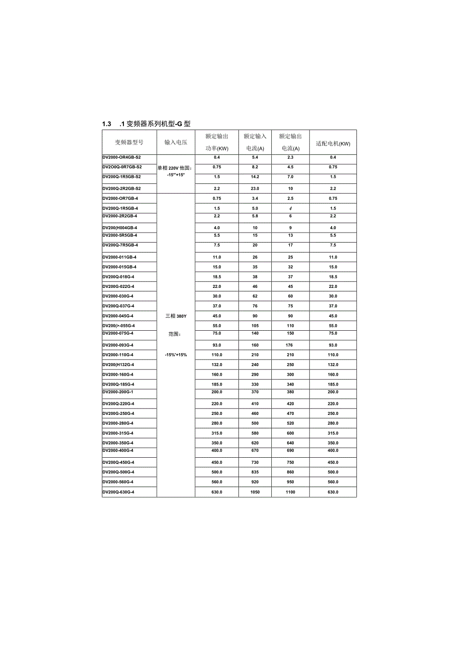 driveworld驱威DV2000变频器调试参数设置故障代码资料.docx_第2页