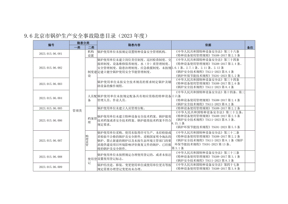 96北京市锅炉生产安全事故隐患目录2023年度.docx_第1页