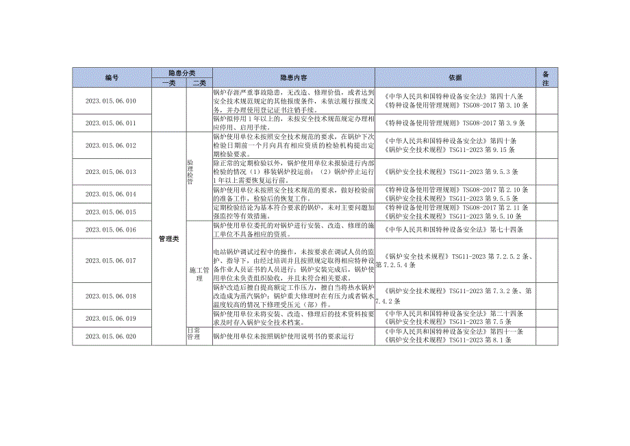 96北京市锅炉生产安全事故隐患目录2023年度.docx_第2页