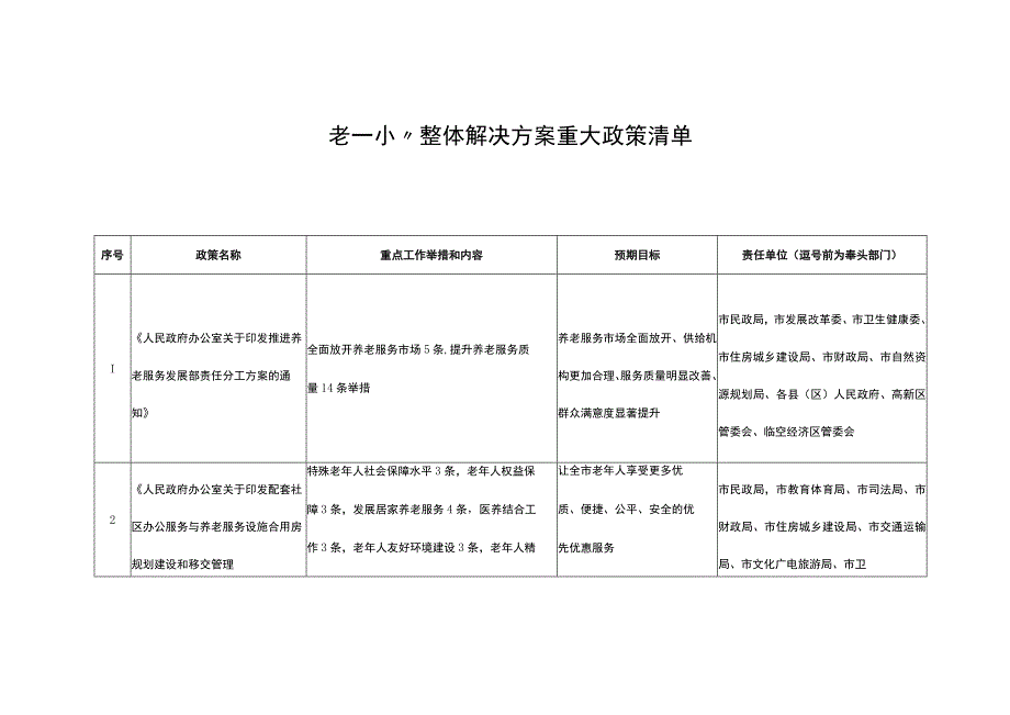 一老一小整体解决方案重大政策清单.docx_第1页