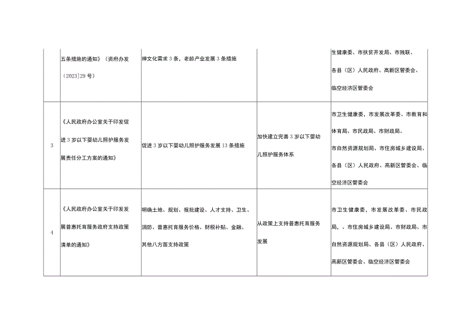 一老一小整体解决方案重大政策清单.docx_第2页