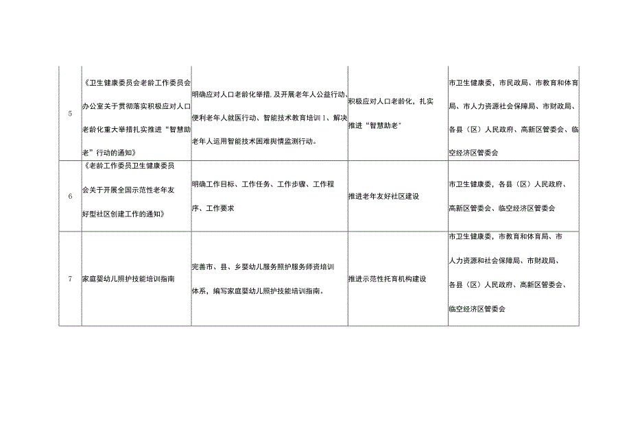 一老一小整体解决方案重大政策清单.docx_第3页