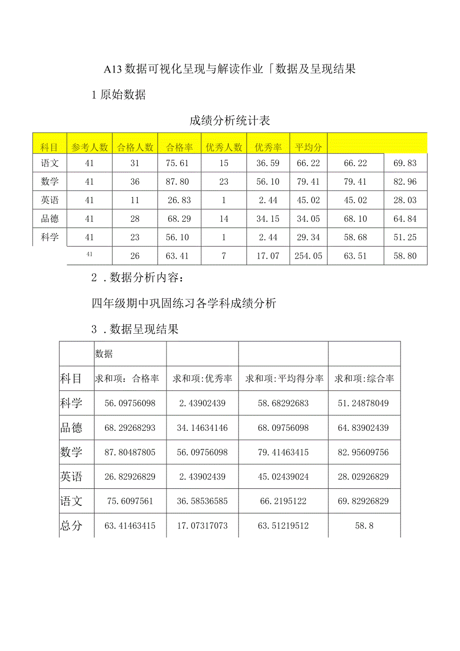 A13数据可视化呈现与解读作业1数据及呈现结果1.docx_第1页