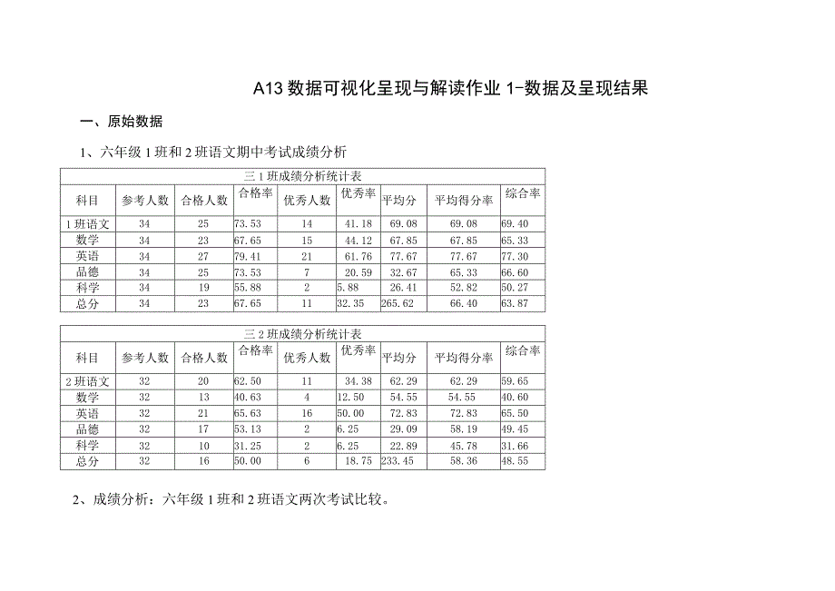 A13数据可视化呈现与解读作业1数据及呈现结果.docx_第1页