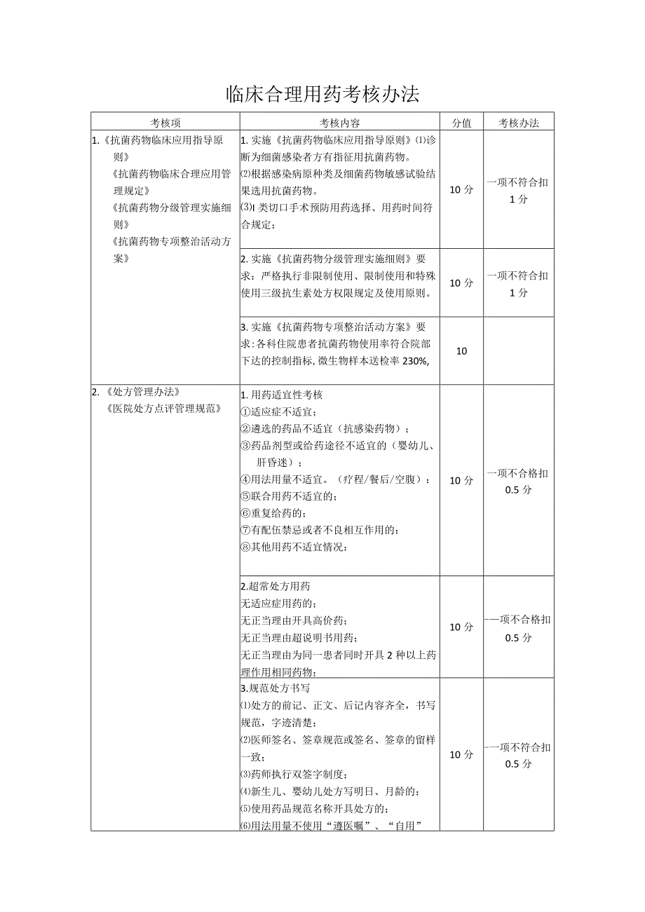 临床合理用药考核办法.docx_第1页