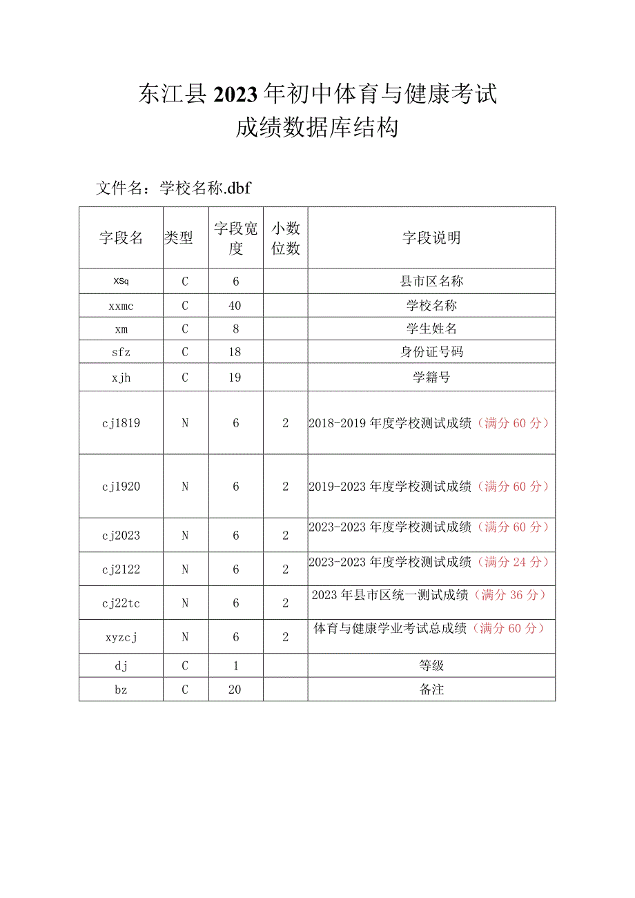 东江县2023年初中体育与健康考试成绩数据库结构.docx_第1页