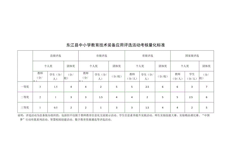 东江县中小学教育技术装备应用评选活动考核量化标准.docx_第1页