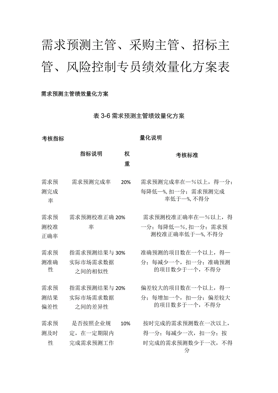 全需求预测主管采购主管招标主管风险控制专员绩效量化方案表.docx_第1页