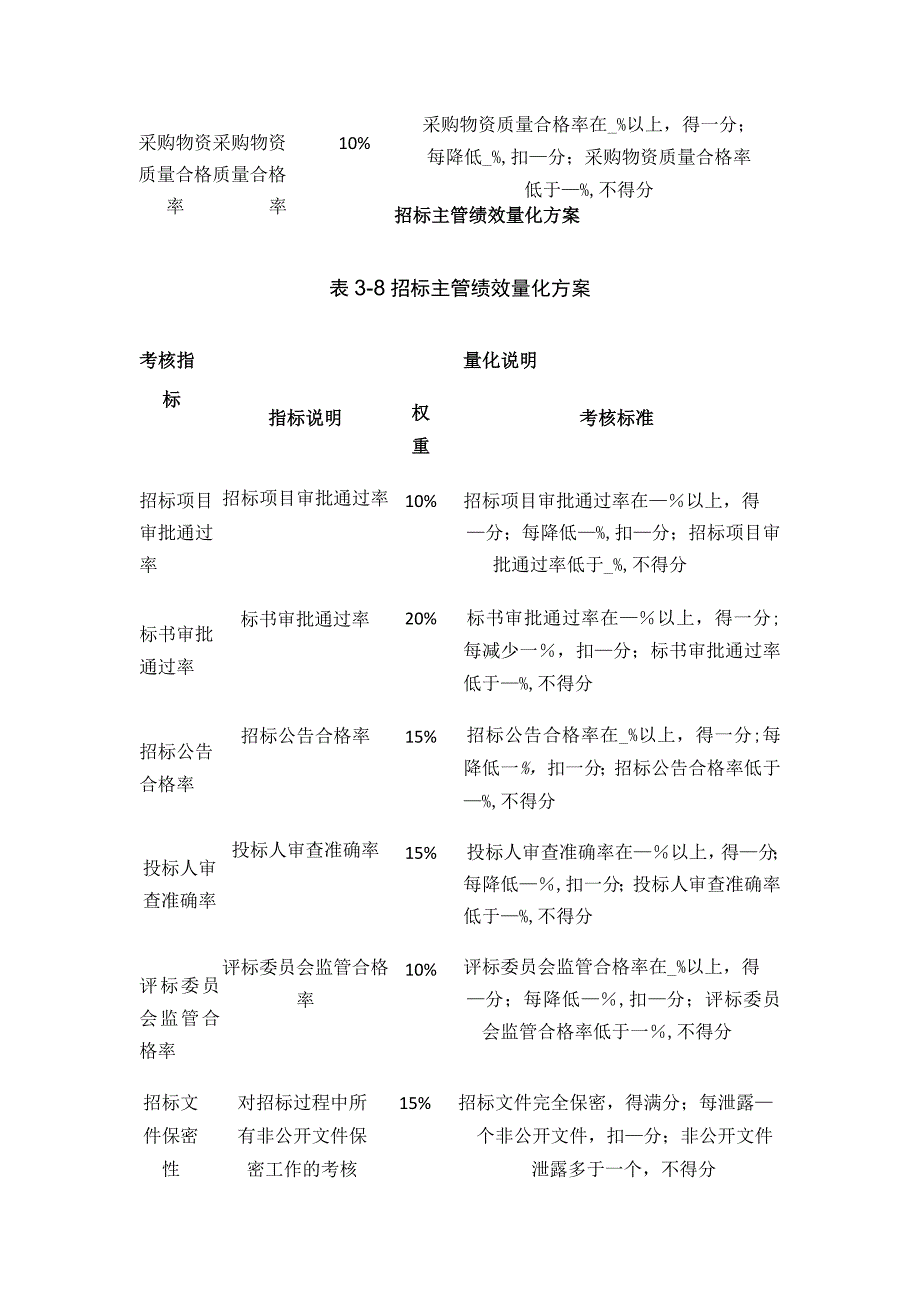 全需求预测主管采购主管招标主管风险控制专员绩效量化方案表.docx_第3页