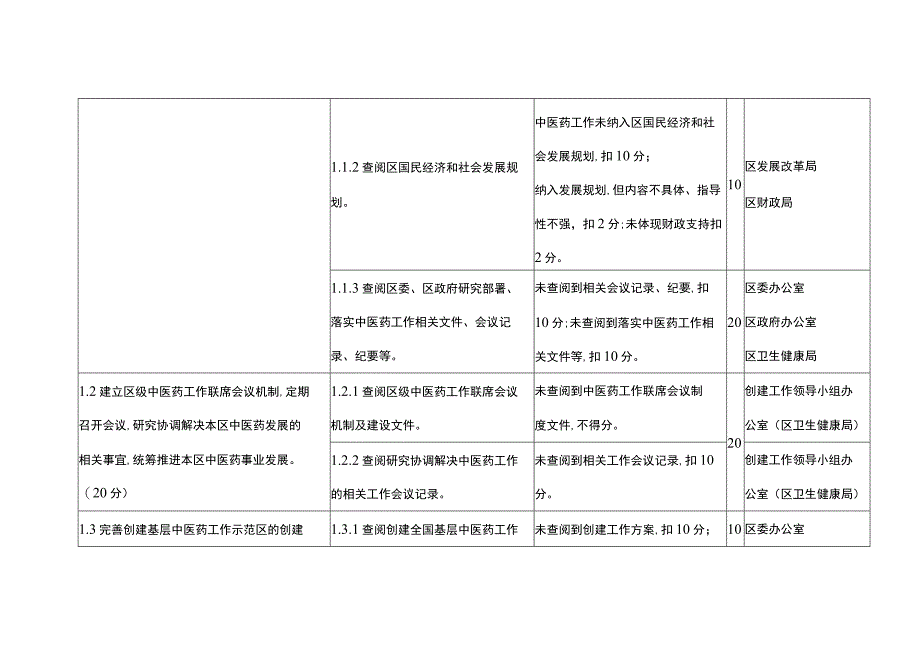 全国基层中医药工作示范县创建任务分解表.docx_第2页