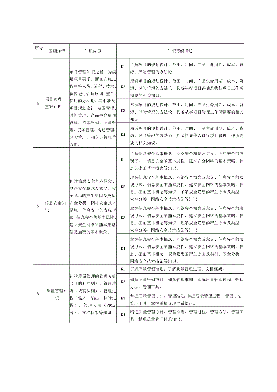 云计算专业技能人才基础专业相关知识技能职业素养创新能力经验等级要求.docx_第2页