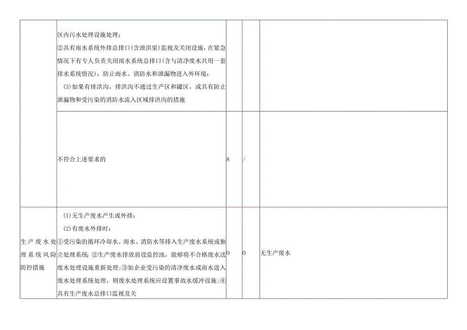 企业水环境风险防控措施及突发水环境事件发生情况评估.docx_第3页