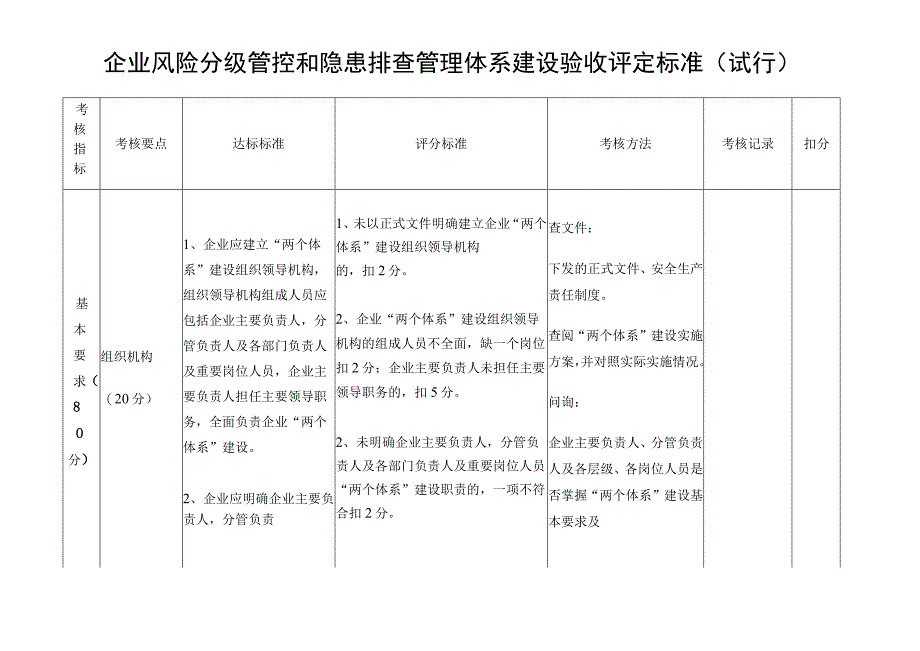 企业风险分级管控和隐患排查治理体系建设验收评定标准试行.docx_第2页