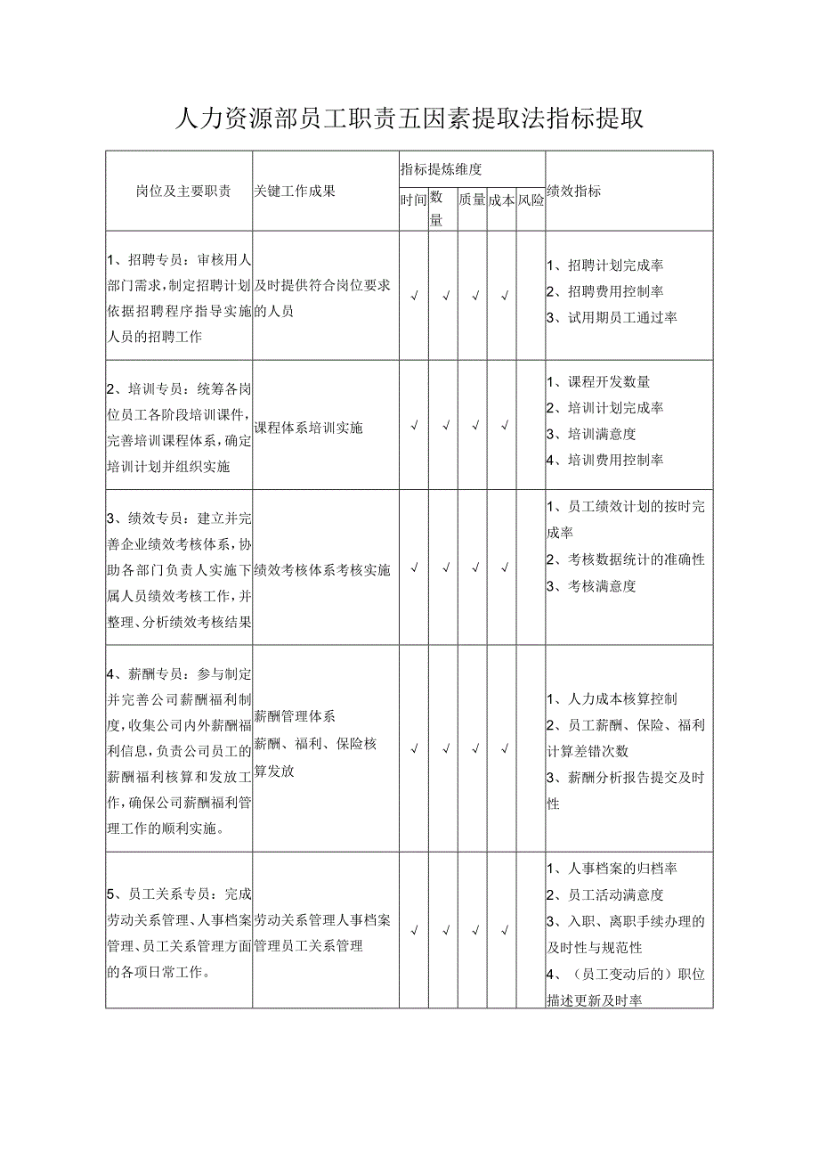 人力资源部员工职责五因素提取法指标提取.docx_第1页