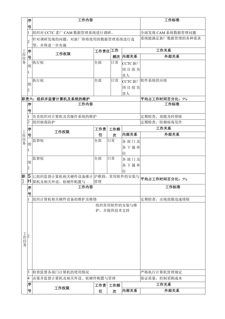 信息管理中心职务说明书汇总.docx_第3页