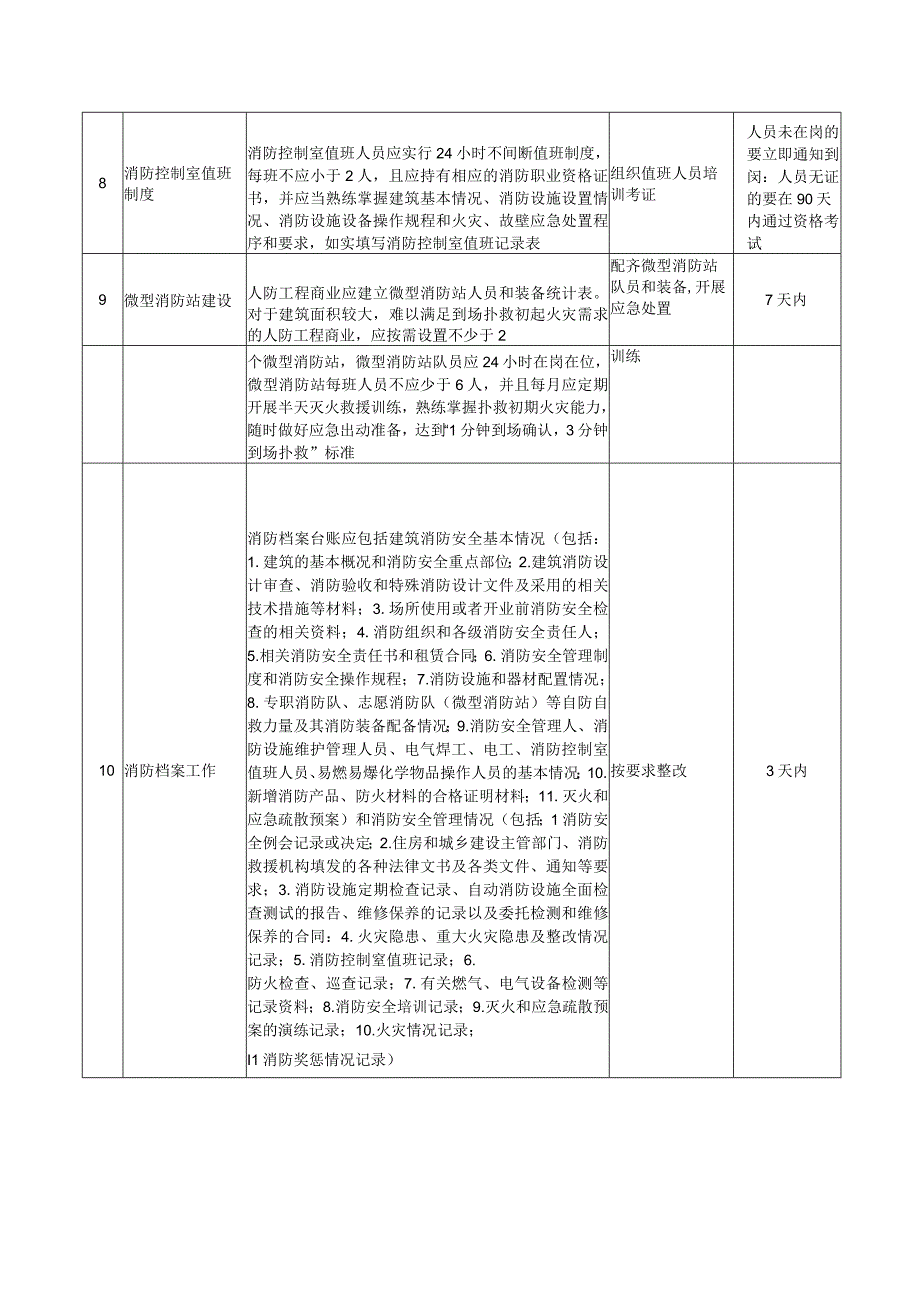 人防工程商业消防安全自查自改内容措施指引.docx_第3页